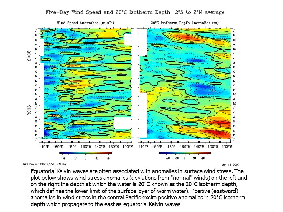 Equatorial Kelvin waves are often associated with anomalies in surface wind stress.