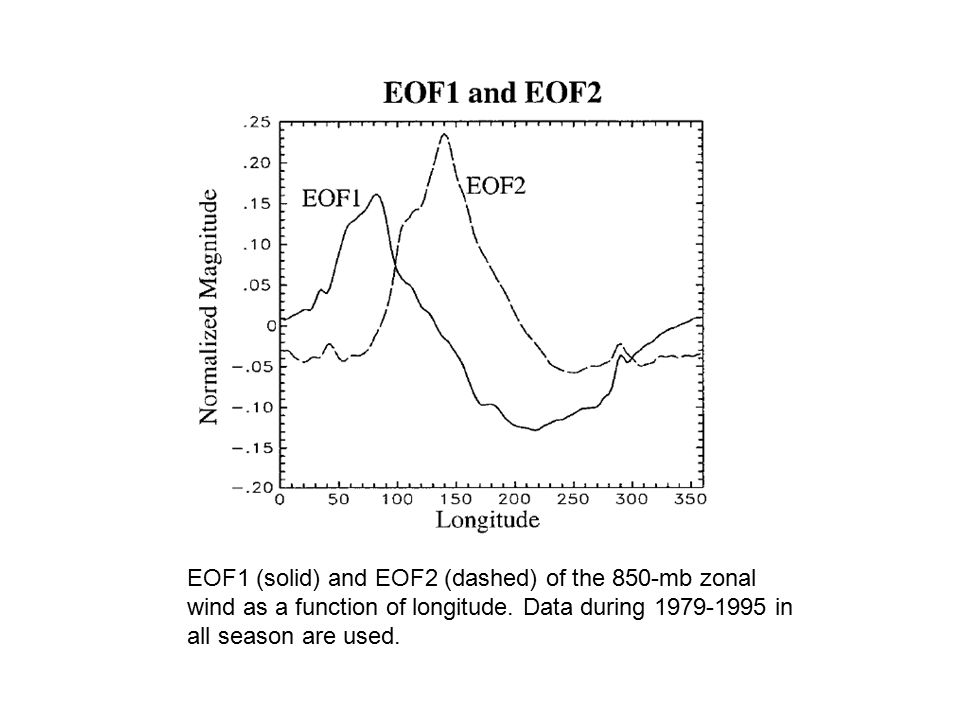 EOF1 (solid) and EOF2 (dashed) of the 850-mb zonal wind as a function of longitude.