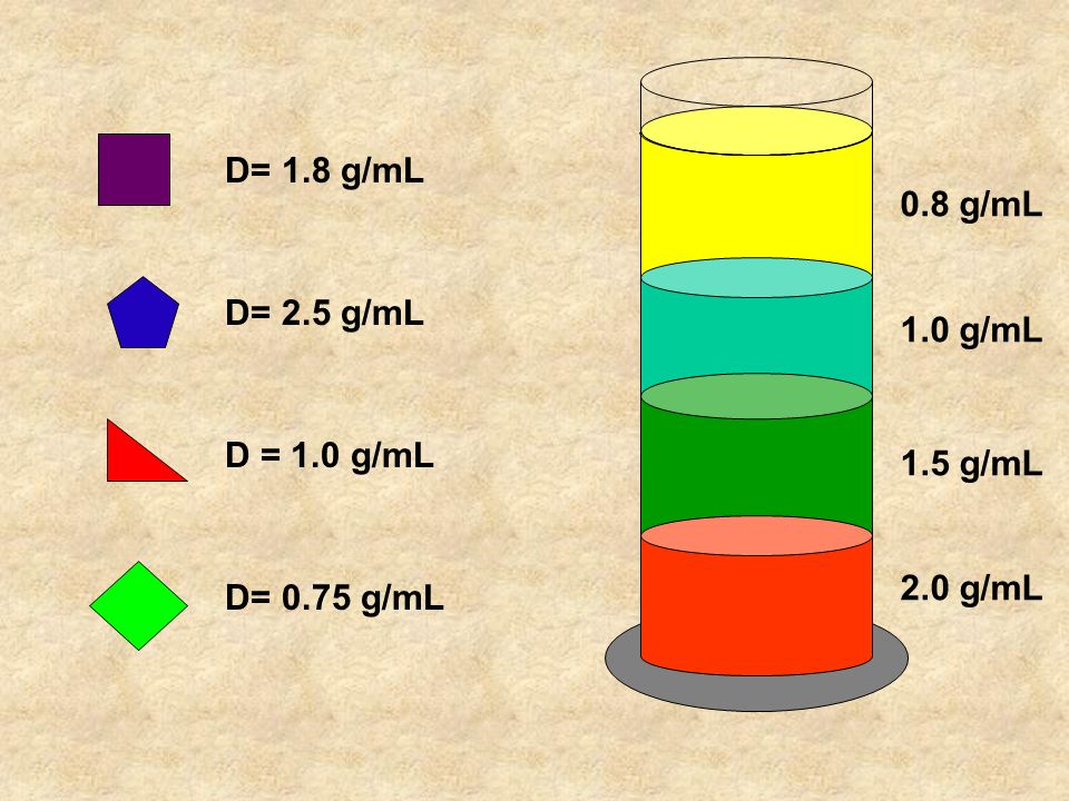 An object will sink in a fluid with a lower density and float in a fluid with a greater density.