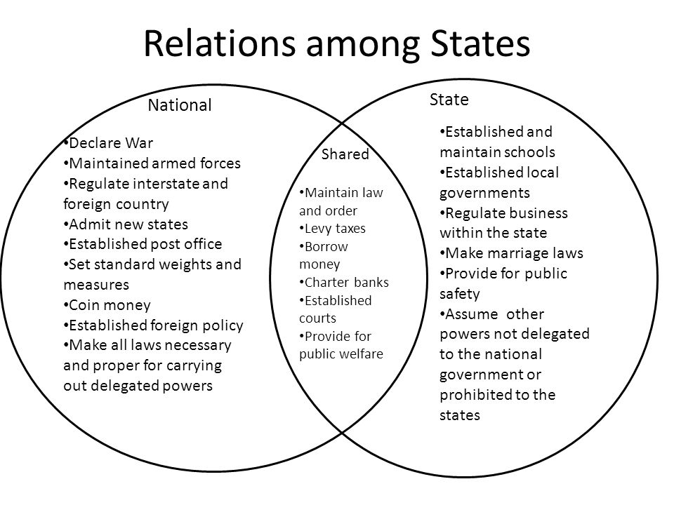 Relations among States National State Declare War Maintained armed forces Regulate interstate and foreign country Admit new states Established post office Set standard weights and measures Coin money Established foreign policy Make all laws necessary and proper for carrying out delegated powers Shared Maintain law and order Levy taxes Borrow money Charter banks Established courts Provide for public welfare Established and maintain schools Established local governments Regulate business within the state Make marriage laws Provide for public safety Assume other powers not delegated to the national government or prohibited to the states