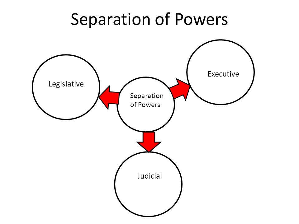 Separation of Powers Legislative Separation of Powers Judicial Executive