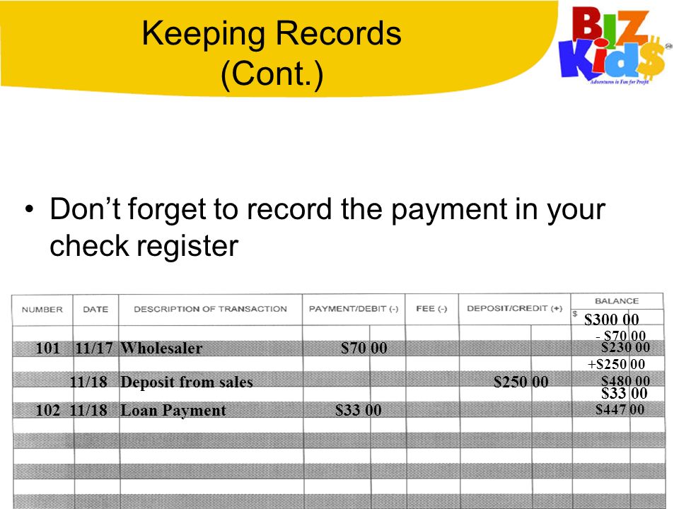 Keeping Records (Cont.) Don’t forget to record the payment in your check register 11/17Wholesaler - $70 00 $ $ $70 00 Deposit from sales11/ $ $ $ /18Loan Payment$33 00 $447 00