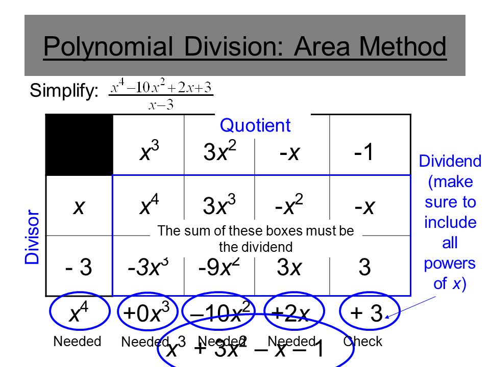 Polynomial Division: Area Method Simplify: x 4 +0x 3 –10x 2 +2x + 3 x - 3 x 3 x 4 -3x 3 3x33x3 3x23x2 -9x 2 -x2-x2 -x-x 3x3x -x-x 3 x 3 + 3x 2 – x – 1 Divisor Dividend (make sure to include all powers of x) The sum of these boxes must be the dividend Needed Check Quotient