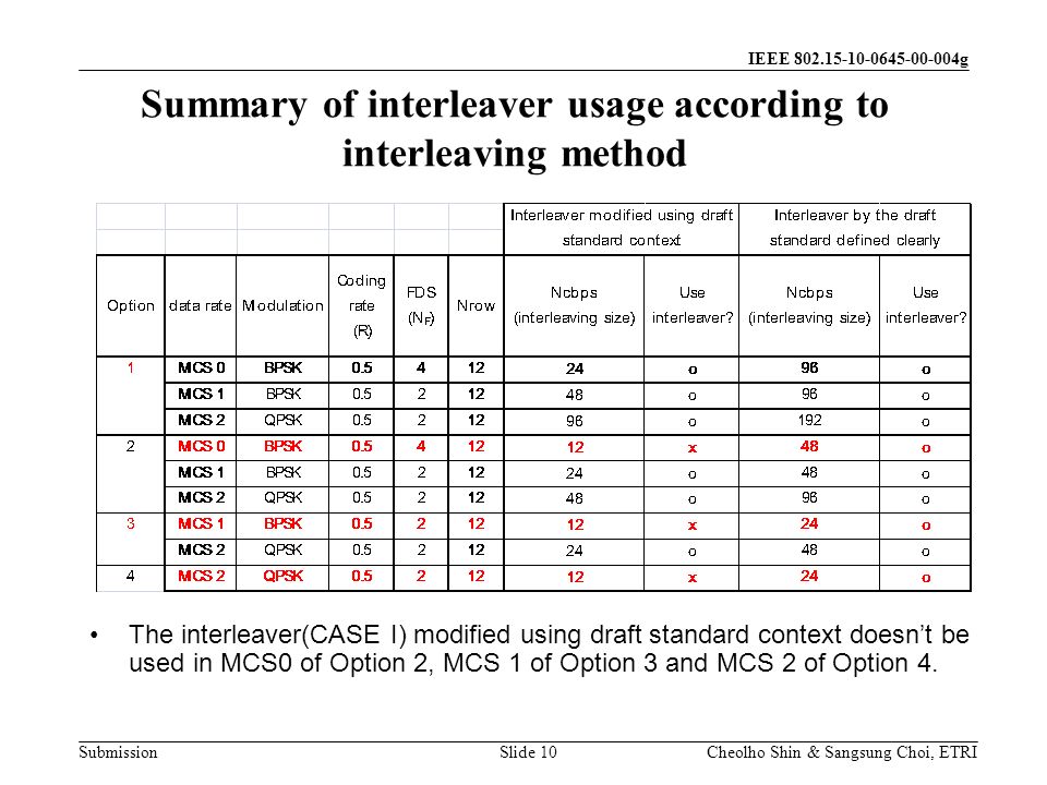 Submission Cheolho Shin & Sangsung Choi, ETRI IEEE g The interleaver(CASE I) modified using draft standard context doesn’t be used in MCS0 of Option 2, MCS 1 of Option 3 and MCS 2 of Option 4.