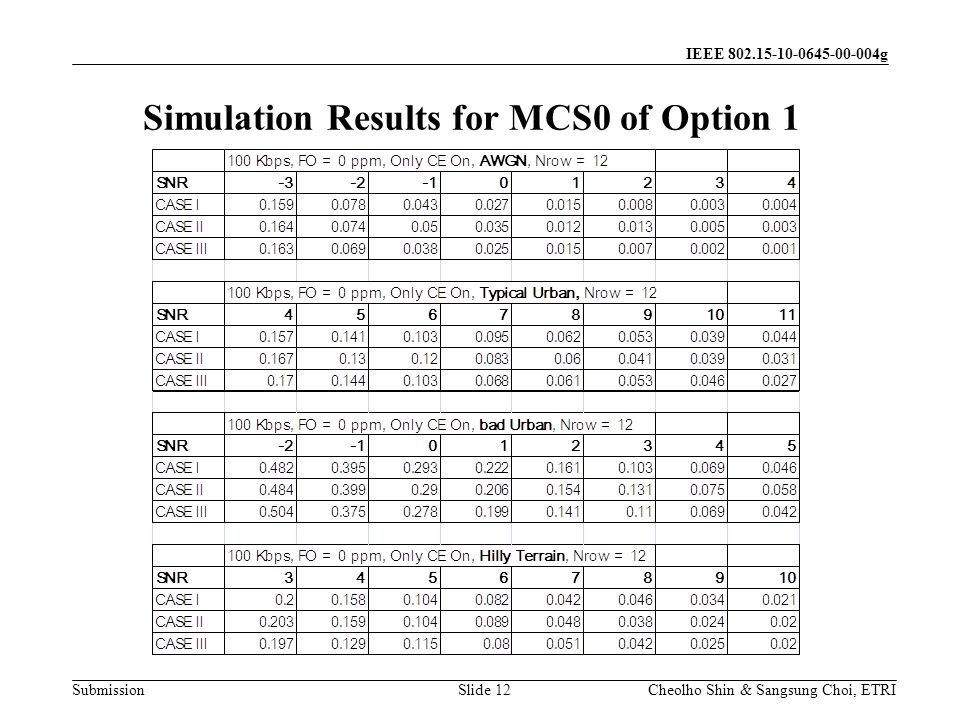 Submission Cheolho Shin & Sangsung Choi, ETRI IEEE g Simulation Results for MCS0 of Option 1 Slide 12