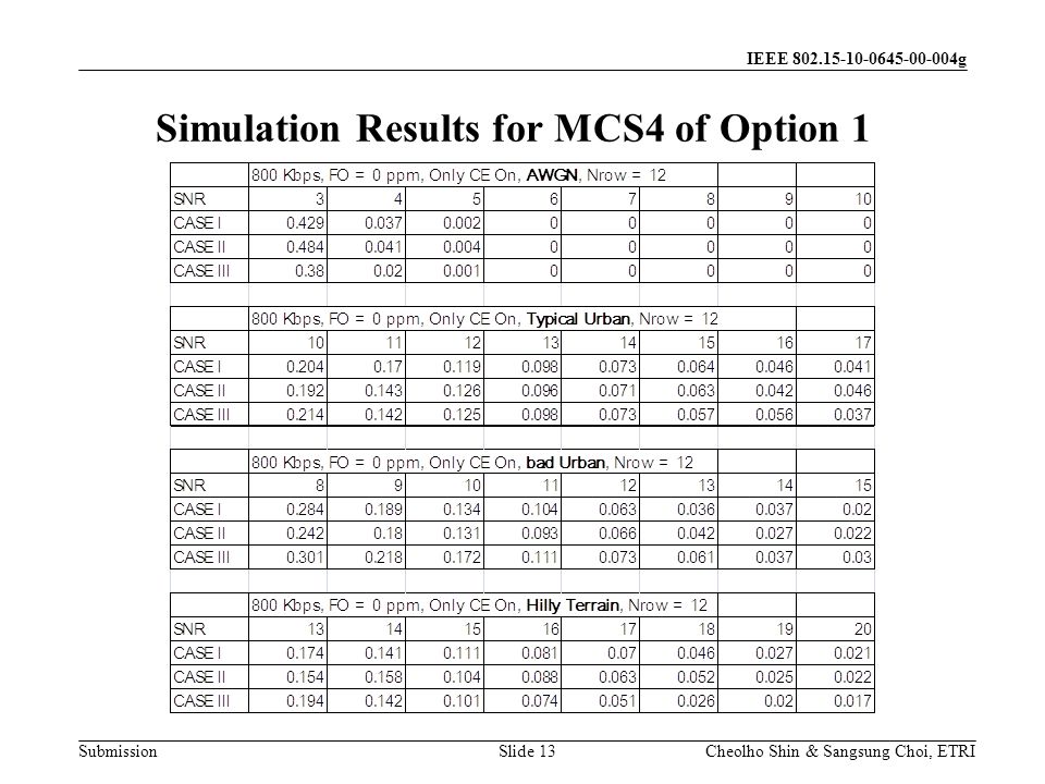 Submission Cheolho Shin & Sangsung Choi, ETRI IEEE g Simulation Results for MCS4 of Option 1 Slide 13