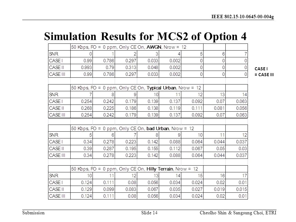 Submission Cheolho Shin & Sangsung Choi, ETRI IEEE g Simulation Results for MCS2 of Option 4 Slide 14 CASE I = CASE III