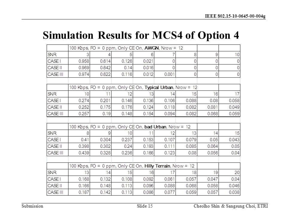 Submission Cheolho Shin & Sangsung Choi, ETRI IEEE g Simulation Results for MCS4 of Option 4 Slide 15