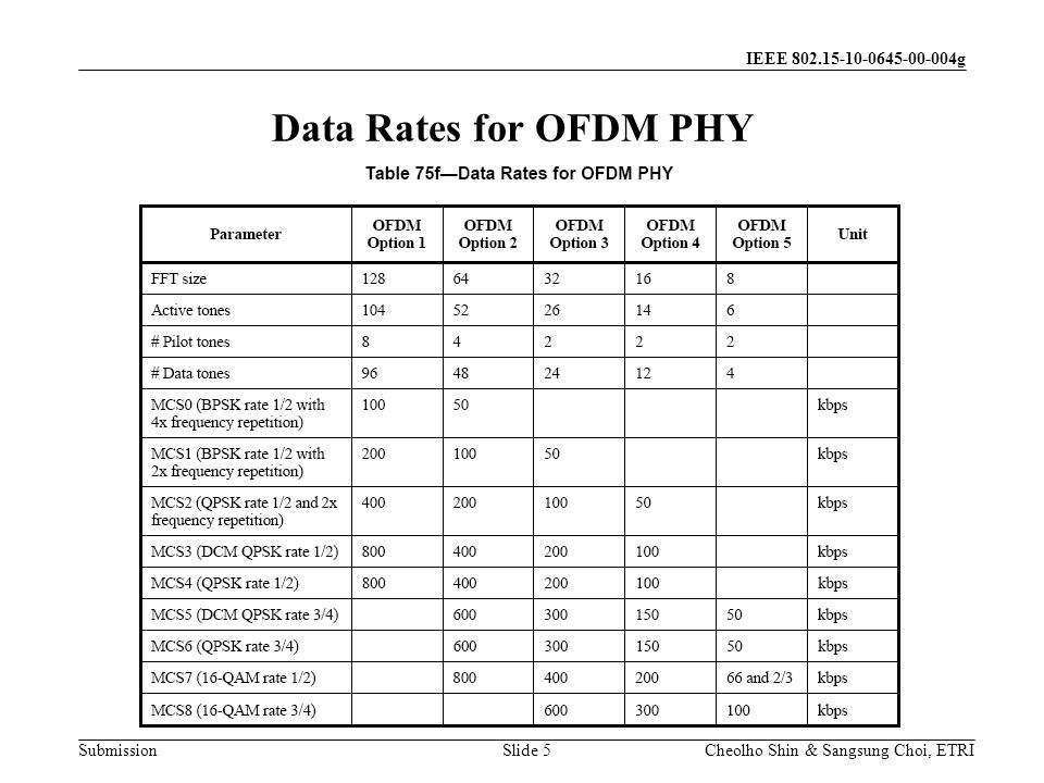 Submission Cheolho Shin & Sangsung Choi, ETRI IEEE g Data Rates for OFDM PHY Slide 5