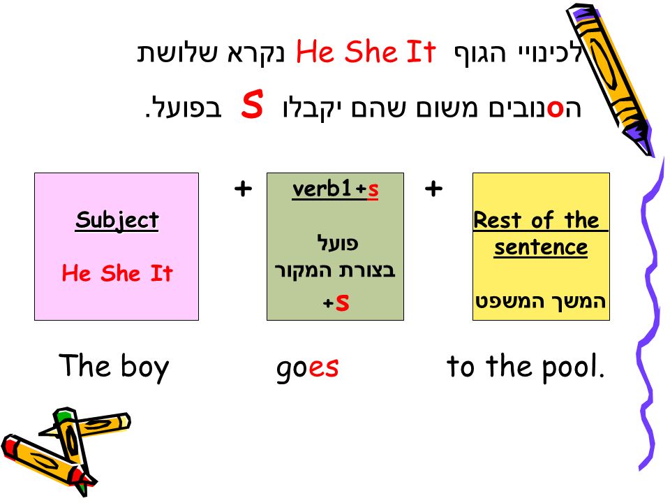 SIMPLE PRESENT I YOU HE SHE IT WE YOU THEY Subject +Verb +Complement play  plays play the guitar I YOU HE SHE IT WE YOU THEY Subject +Verb +Complement  play. - ppt