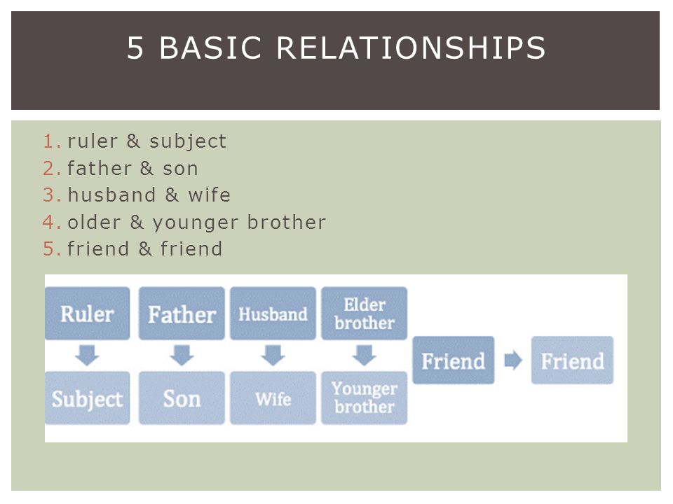 1.ruler & subject 2.father & son 3.husband & wife 4.older & younger brother 5.friend & friend 5 BASIC RELATIONSHIPS