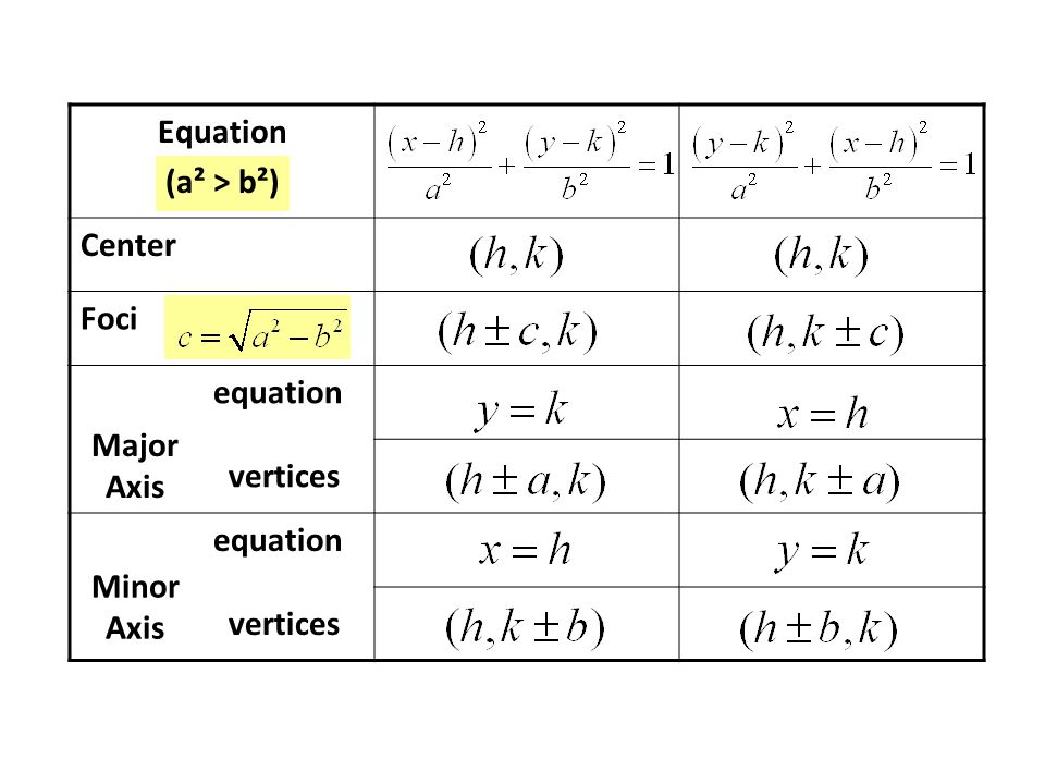 Ellipses Hyperbolas Advanced Geometry Conic Sections Lesson Ppt 3 Equation A² B² Center Foci Vertices Major Axis Minor