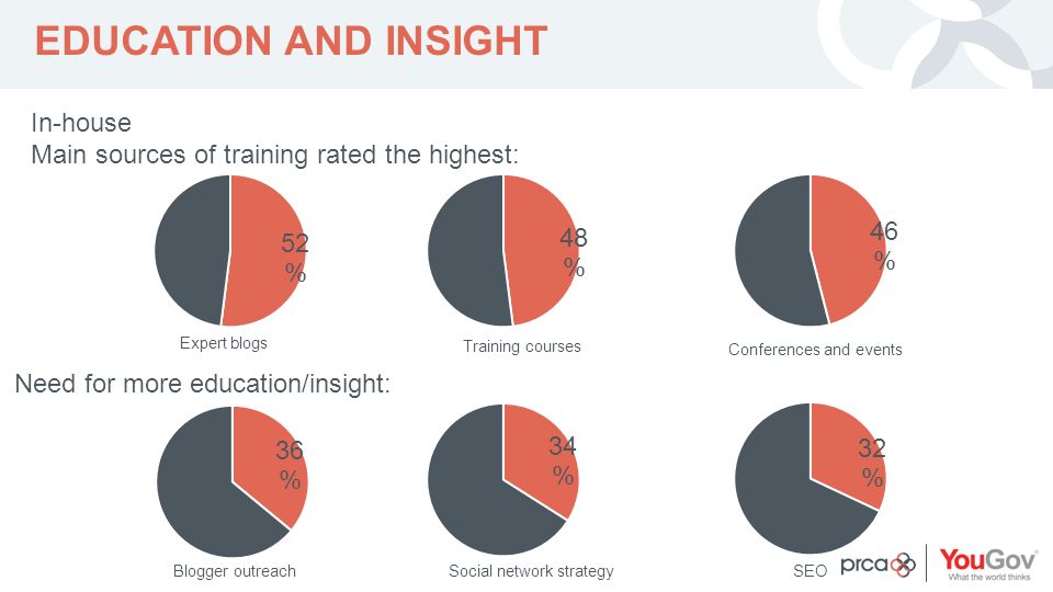 YOUR LOGO EDUCATION AND INSIGHT In-house Main sources of training rated the highest: Need for more education/insight: Expert blogs Training courses Conferences and events Blogger outreachSocial network strategy SEO