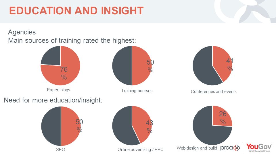 YOUR LOGO EDUCATION AND INSIGHT Agencies Main sources of training rated the highest: Need for more education/insight: Expert blogs Training courses Conferences and events SEOOnline advertising / PPC Web design and build