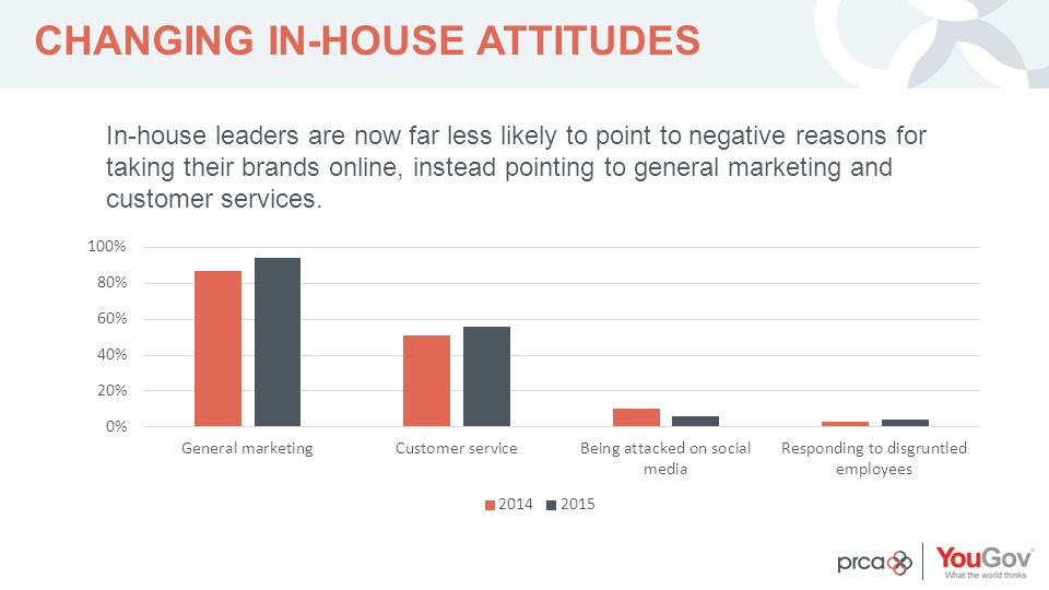 YOUR LOGO CHANGING IN-HOUSE ATTITUDES In-house leaders are now far less likely to point to negative reasons for taking their brands online, instead pointing to general marketing and customer services.