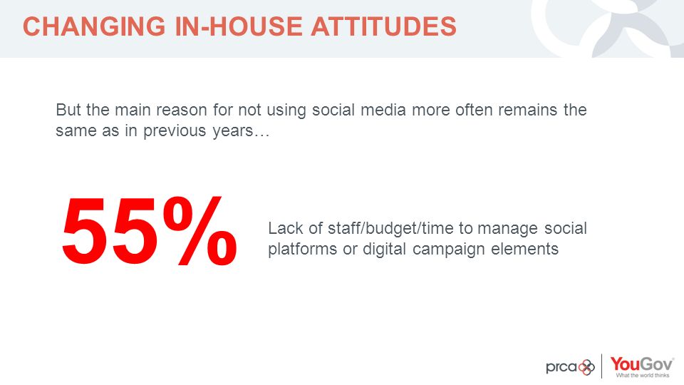 YOUR LOGO 55% CHANGING IN-HOUSE ATTITUDES Lack of staff/budget/time to manage social platforms or digital campaign elements But the main reason for not using social media more often remains the same as in previous years…