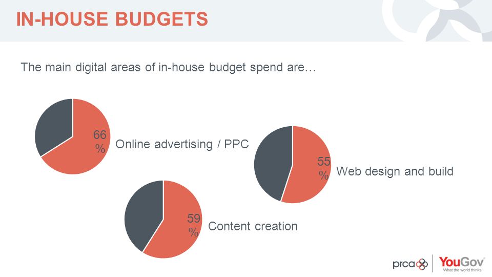 YOUR LOGO IN-HOUSE BUDGETS The main digital areas of in-house budget spend are… Online advertising / PPC Content creation Web design and build