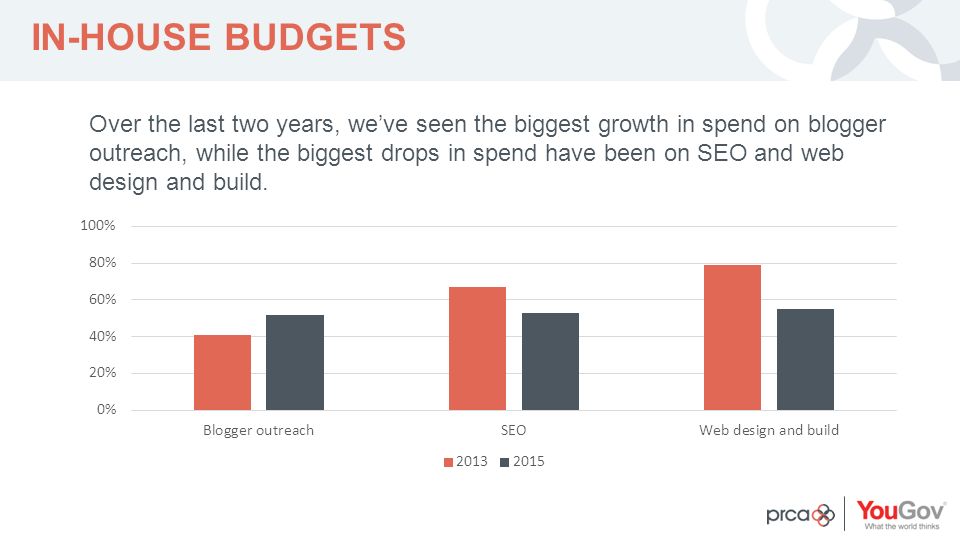 YOUR LOGO IN-HOUSE BUDGETS Over the last two years, we’ve seen the biggest growth in spend on blogger outreach, while the biggest drops in spend have been on SEO and web design and build.