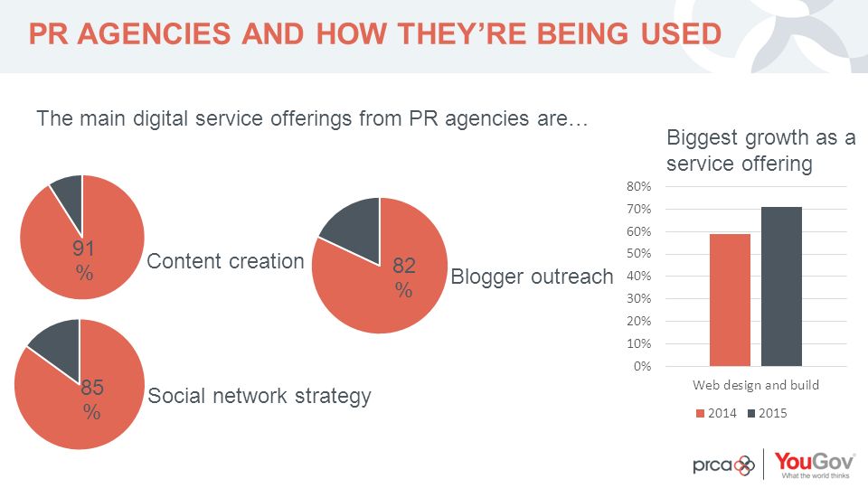 YOUR LOGO PR AGENCIES AND HOW THEY’RE BEING USED The main digital service offerings from PR agencies are… Content creation Social network strategy Blogger outreach Biggest growth as a service offering