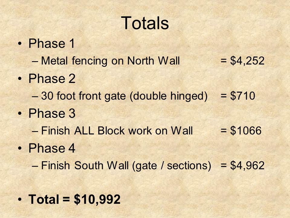 Totals Phase 1 –Metal fencing on North Wall = $4,252 Phase 2 –30 foot front gate (double hinged) = $710 Phase 3 –Finish ALL Block work on Wall = $1066 Phase 4 –Finish South Wall (gate / sections)= $4,962 Total = $10,992