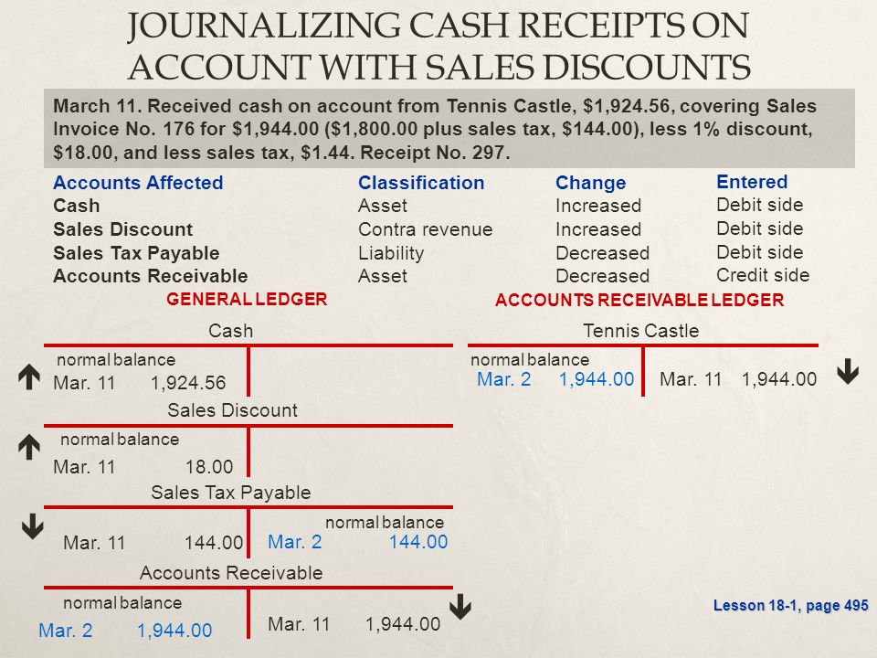 JOURNALIZING CASH RECEIPTS ON ACCOUNT WITH SALES DISCOUNTS March 11.