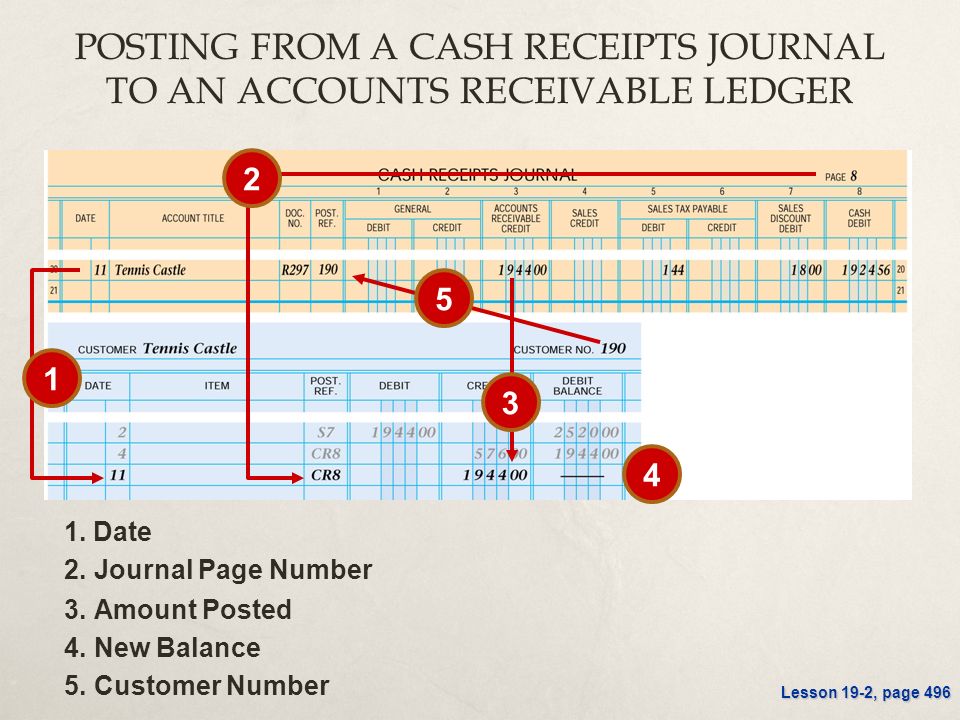 POSTING FROM A CASH RECEIPTS JOURNAL TO AN ACCOUNTS RECEIVABLE LEDGER 3.Amount Posted 1.