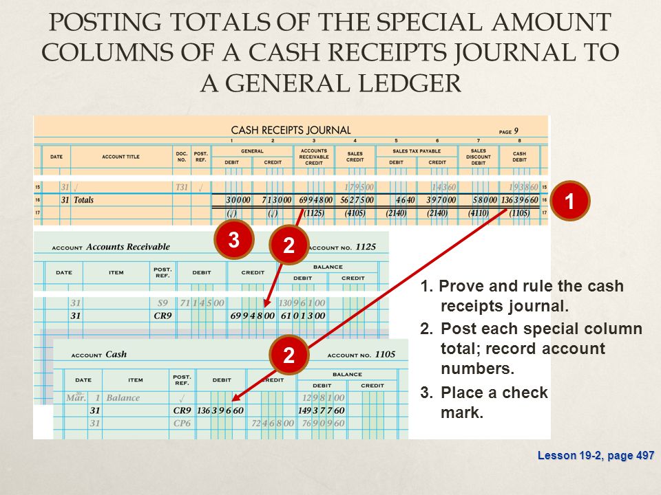 POSTING TOTALS OF THE SPECIAL AMOUNT COLUMNS OF A CASH RECEIPTS JOURNAL TO A GENERAL LEDGER Place a check mark.
