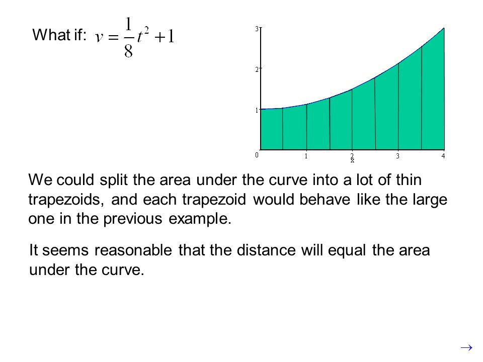 What if: We could split the area under the curve into a lot of thin trapezoids, and each trapezoid would behave like the large one in the previous example.