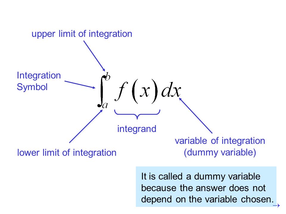 Integration Symbol lower limit of integration upper limit of integration integrand variable of integration (dummy variable) It is called a dummy variable because the answer does not depend on the variable chosen.