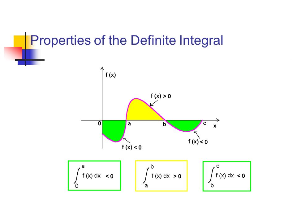 Properties of the Definite Integral