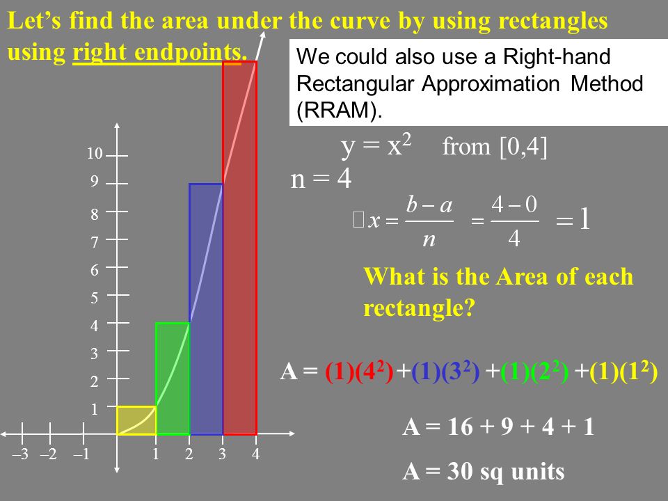 Let’s find the area under the curve by using rectangles using right endpoints.