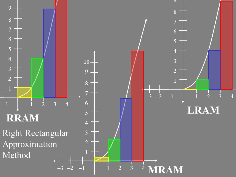 –3–2– –3–2– –3–2– RRAM LRAM MRAM Right Rectangular Approximation Method
