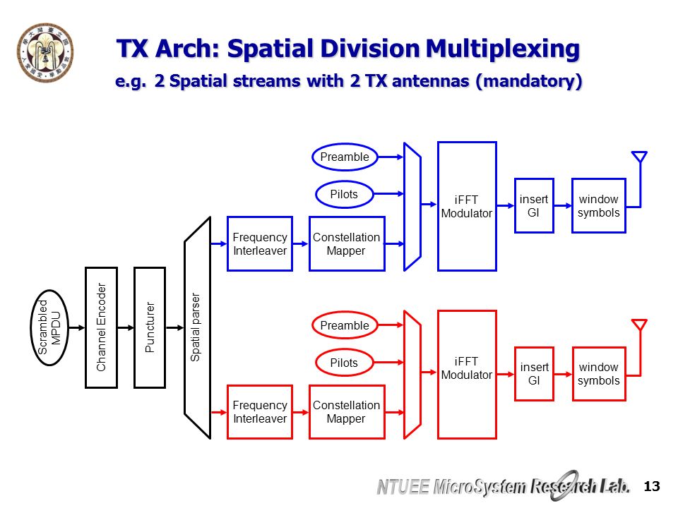 13 TX Arch: Spatial Division Multiplexing e.g.