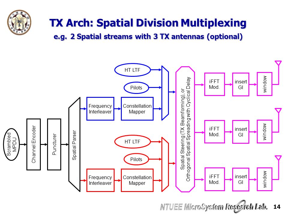 14 TX Arch: Spatial Division Multiplexing e.g.