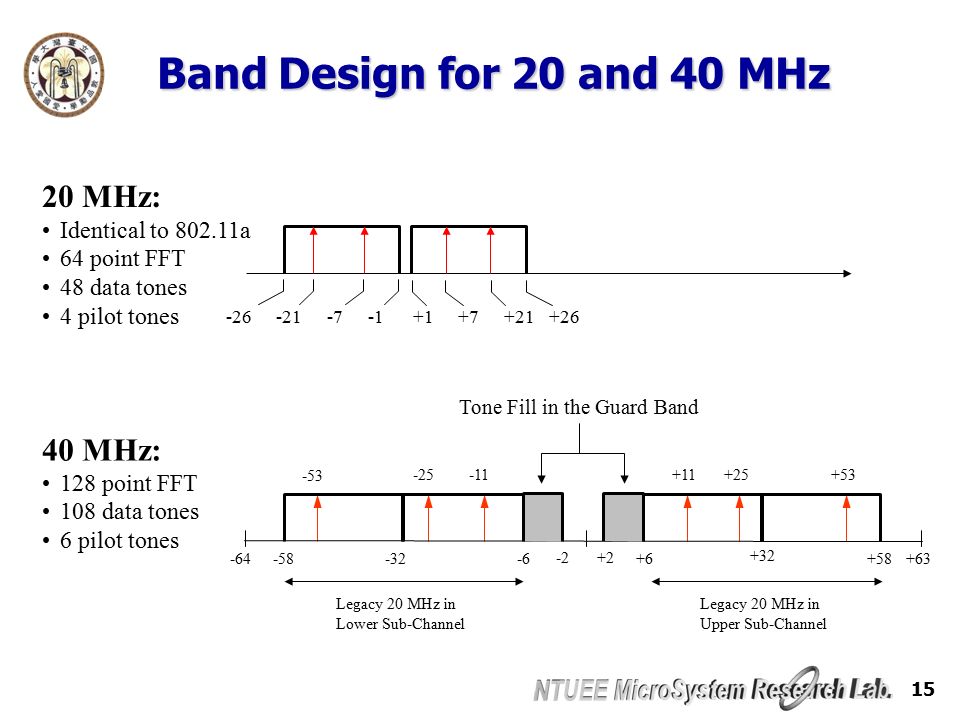 15 Band Design for 20 and 40 MHz Legacy 20 MHz in Lower Sub-Channel Legacy 20 MHz in Upper Sub-Channel MHz: Identical to a 64 point FFT 48 data tones 4 pilot tones 40 MHz: 128 point FFT 108 data tones 6 pilot tones Tone Fill in the Guard Band