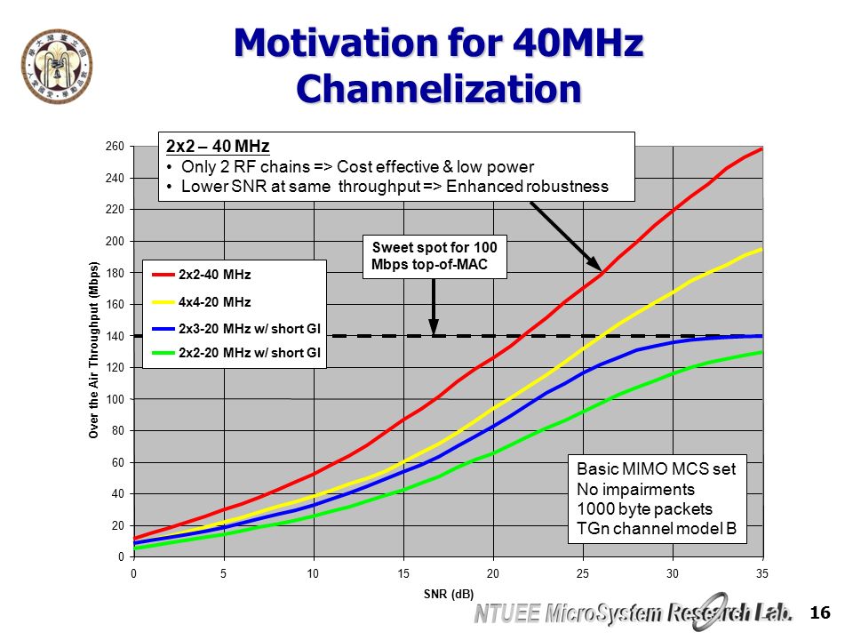 16 Motivation for 40MHz Channelization SNR (dB) Over the Air Throughput (Mbps) 2x2-40 MHz 4x4-20 MHz 2x2-20 MHz w/ short GI 2x3-20 MHz w/ short GI 2x2 – 40 MHz Only 2 RF chains => Cost effective & low power Lower SNR at same throughput => Enhanced robustness Basic MIMO MCS set No impairments 1000 byte packets TGn channel model B Sweet spot for 100 Mbps top-of-MAC