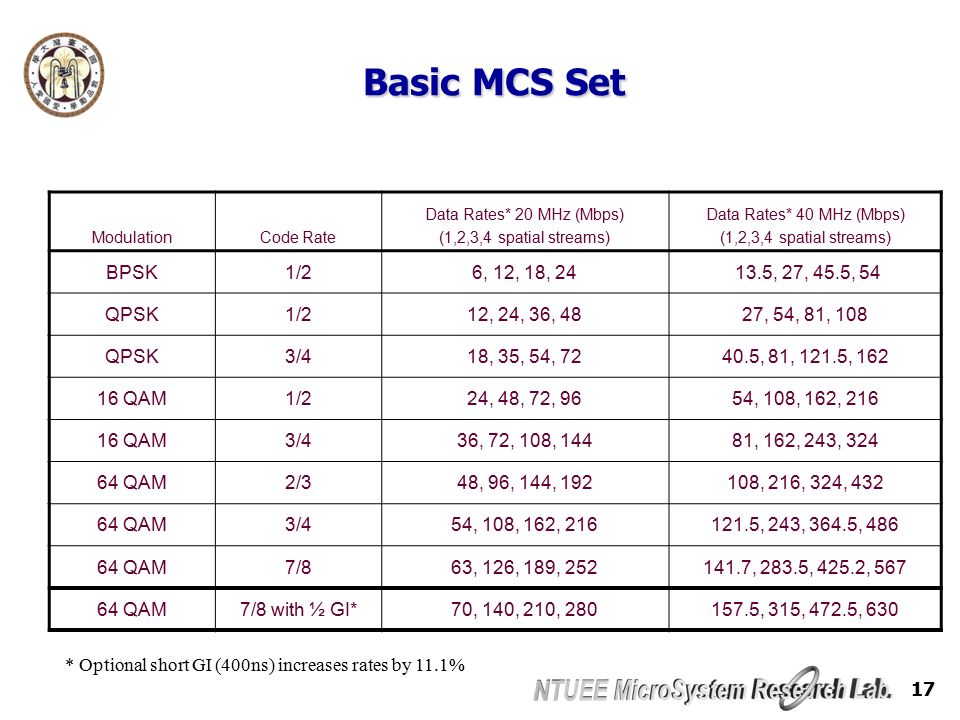 17 Basic MCS Set ModulationCode Rate Data Rates* 20 MHz (Mbps) (1,2,3,4 spatial streams) Data Rates* 40 MHz (Mbps) (1,2,3,4 spatial streams) BPSK1/26, 12, 18, , 27, 45.5, 54 QPSK1/212, 24, 36, 4827, 54, 81, 108 QPSK3/418, 35, 54, , 81, 121.5, QAM1/224, 48, 72, 9654, 108, 162, QAM3/436, 72, 108, 14481, 162, 243, QAM2/348, 96, 144, , 216, 324, QAM3/454, 108, 162, , 243, 364.5, QAM7/863, 126, 189, , 283.5, 425.2, QAM7/8 with ½ GI*70, 140, 210, , 315, 472.5, 630 * Optional short GI (400ns) increases rates by 11.1%