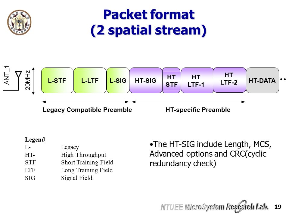 19 Packet format (2 spatial stream) 20MHz ANT_1 Legend L-Legacy HT-High Throughput STFShort Training Field LTFLong Training Field SIGSignal Field L-STFL-LTFL-SIGHT-SIGHT-DATA Legacy Compatible PreambleHT-specific Preamble HT STF HT LTF-1 HT LTF-2 The HT-SIG include Length, MCS, Advanced options and CRC(cyclic redundancy check)