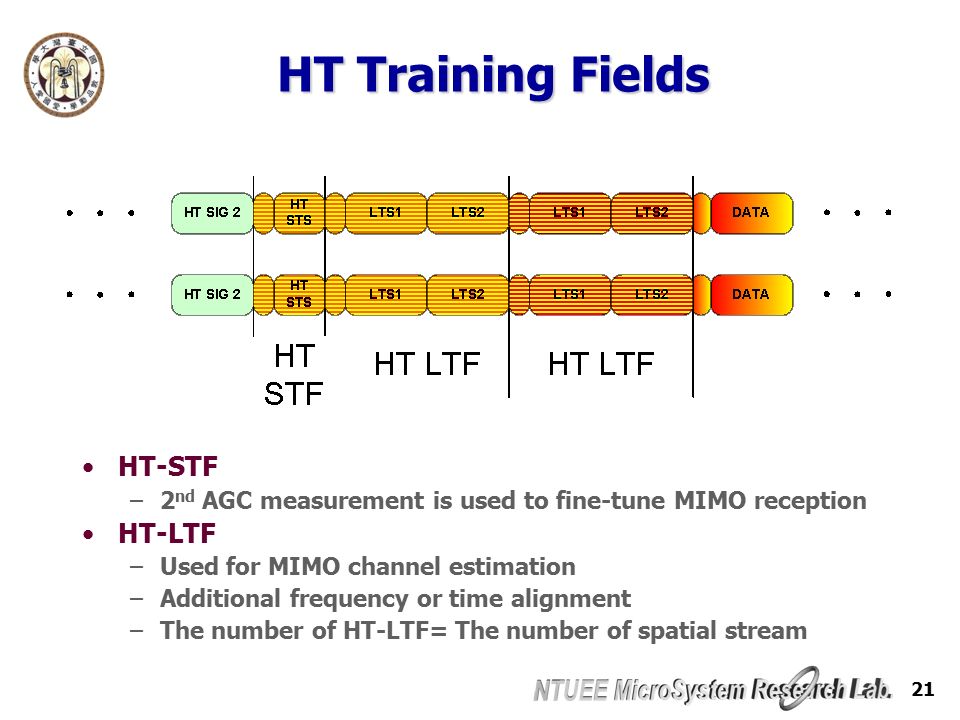 21 HT Training Fields HT-STF –2 nd AGC measurement is used to fine-tune MIMO reception HT-LTF –Used for MIMO channel estimation –Additional frequency or time alignment –The number of HT-LTF= The number of spatial stream