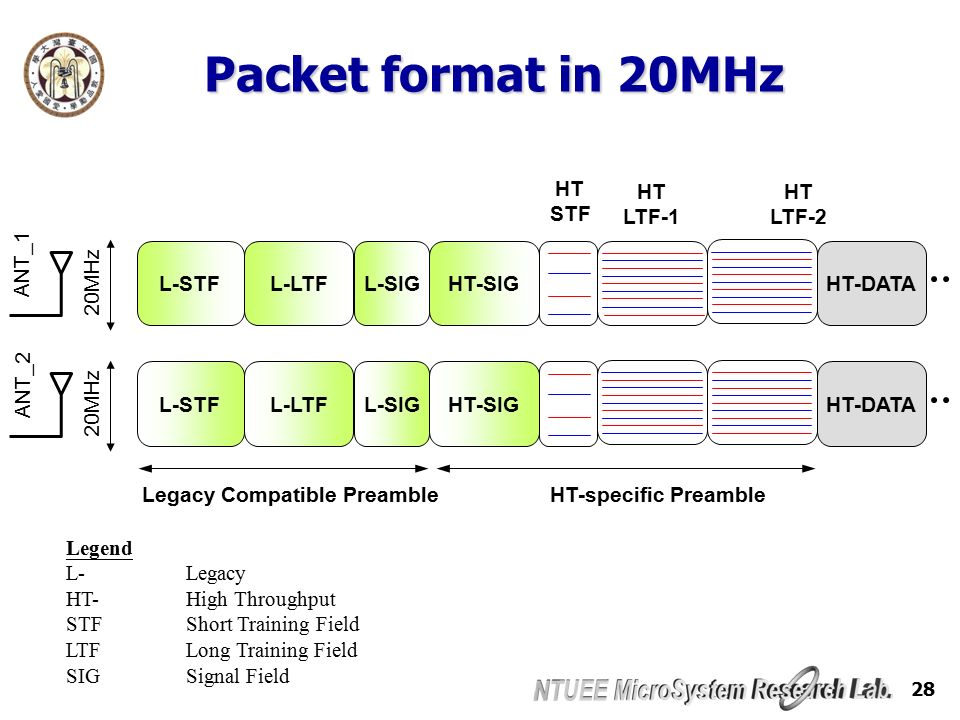 28 Packet format in 20MHz 20MHz ANT_1 Legend L-Legacy HT-High Throughput STFShort Training Field LTFLong Training Field SIGSignal Field L-STFL-LTFL-SIGHT-SIGHT-DATA L-STFL-LTFL-SIGHT-SIGHT-DATA Legacy Compatible PreambleHT-specific Preamble HT STF HT LTF-1 HT LTF-2 20MHz ANT_2