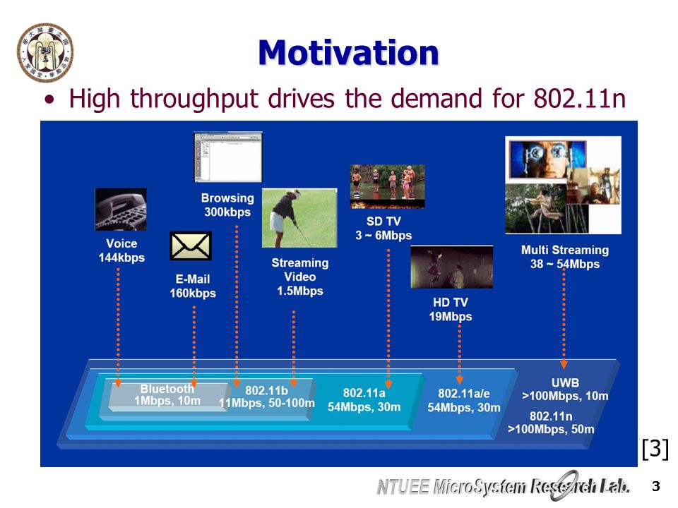 3 Motivation High throughput drives the demand for n [3]