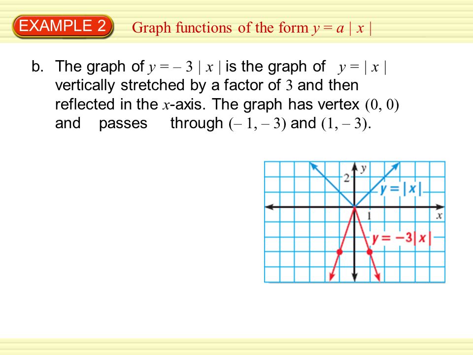 Graph functions of the form y = a | x | EXAMPLE 2 b.The graph of y = – 3 | x | is the graph of y = | x | vertically stretched by a factor of 3 and then reflected in the x -axis.