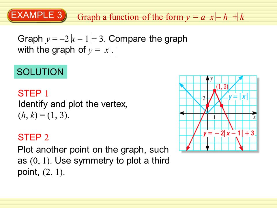 EXAMPLE 3 Graph a function of the form y = a x – h + k Graph y = –2 x –
