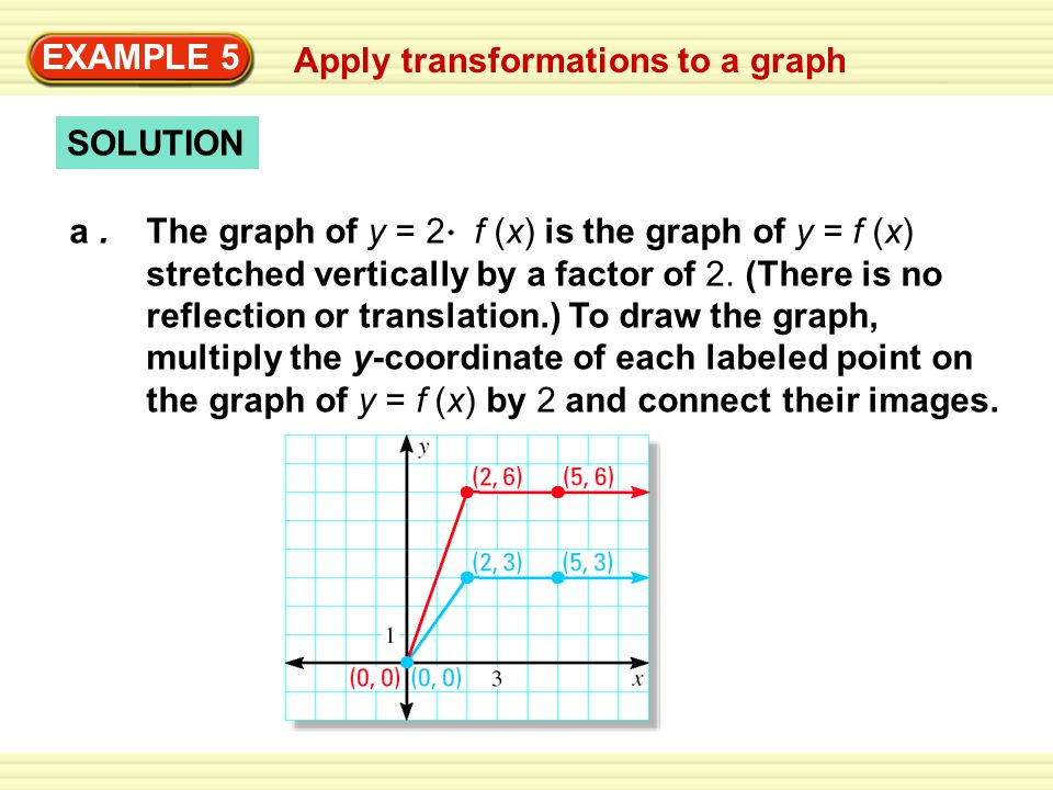 Apply transformations to a graph EXAMPLE 5 The graph of y = 2 f (x) is the graph of y = f (x) stretched vertically by a factor of 2.