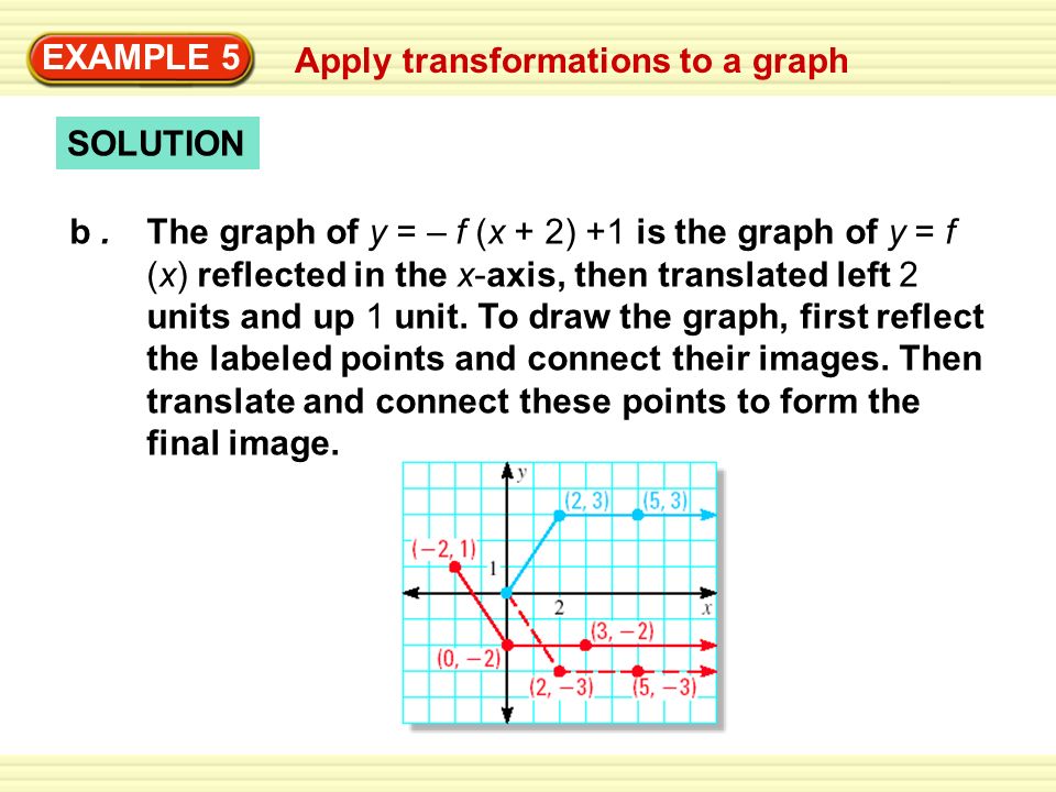 Apply transformations to a graph EXAMPLE 5 The graph of y = – f (x + 2) +1 is the graph of y = f (x) reflected in the x-axis, then translated left 2 units and up 1 unit.