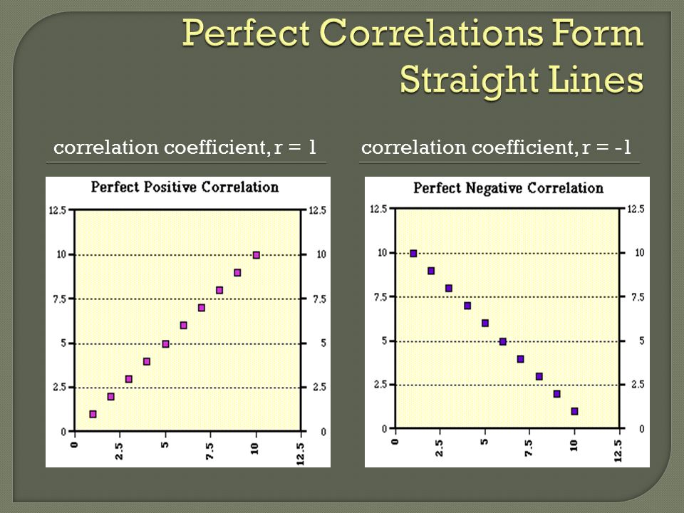 correlation coefficient, r = 1correlation coefficient, r = -1