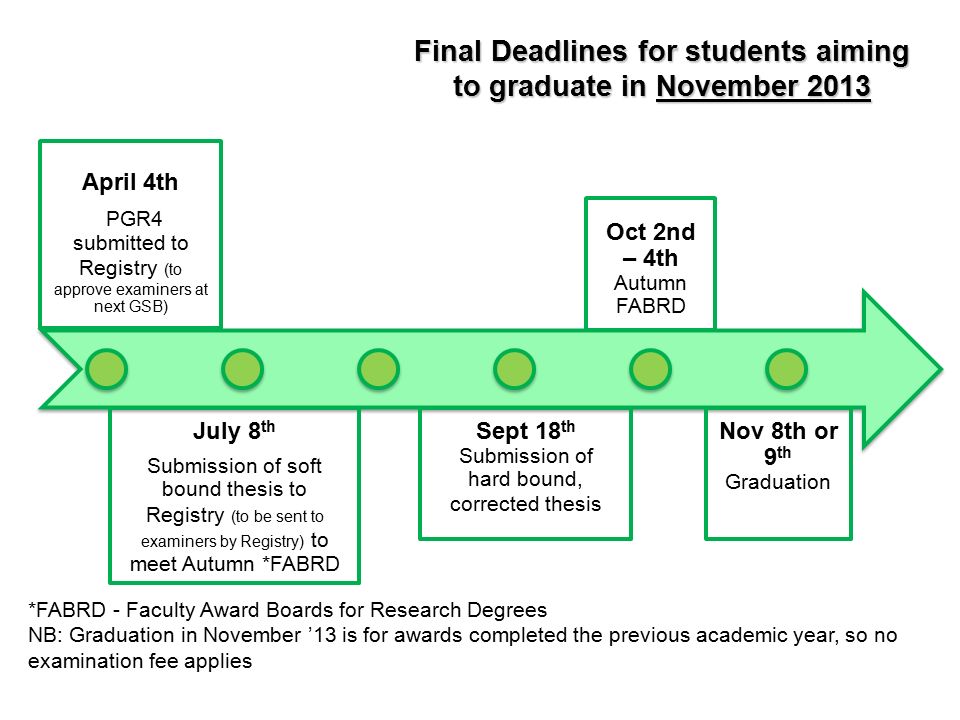 Final Deadlines for students aiming to graduate in November 2013 April 4th PGR4 submitted to Registry (to approve examiners at next GSB) July 8 th Submission of soft bound thesis to Registry (to be sent to examiners by Registry) to meet Autumn *FABRD Sept 18 th Submission of hard bound, corrected thesis Oct 2nd – 4th Autumn FABRD Nov 8th or 9 th Graduation *FABRD - Faculty Award Boards for Research Degrees NB: Graduation in November ’13 is for awards completed the previous academic year, so no examination fee applies