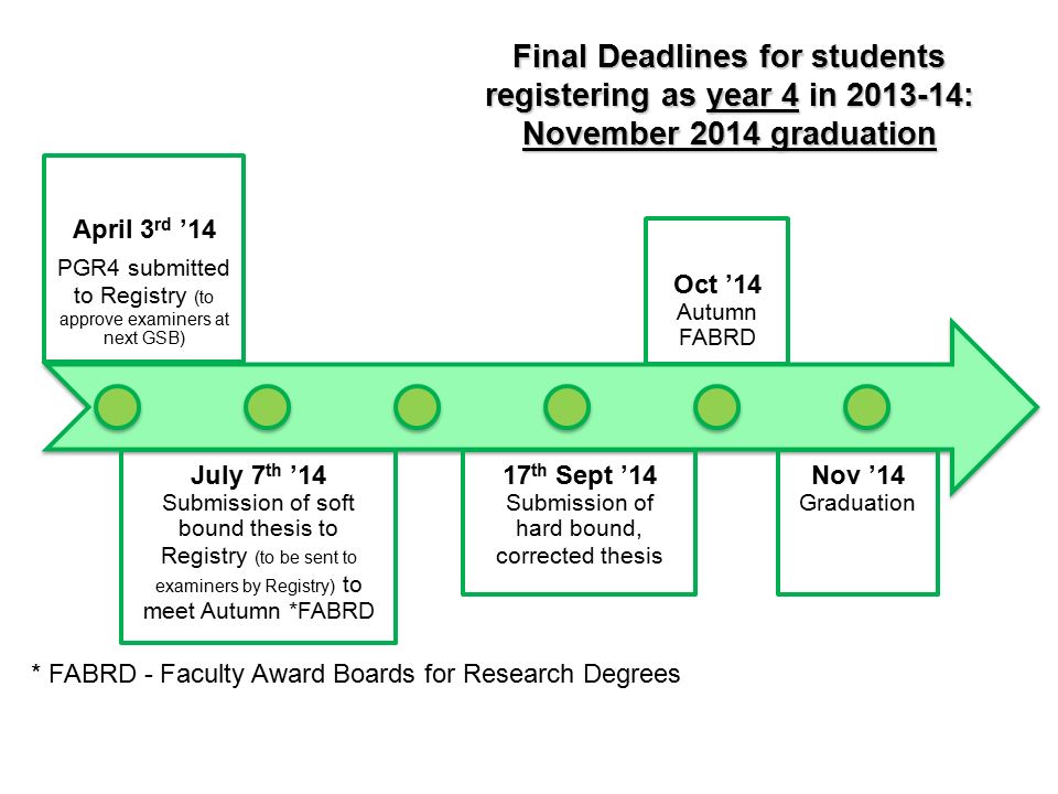 Final Deadlines for students registering as year 4 in : November 2014 graduation April 3 rd ’14 PGR4 submitted to Registry (to approve examiners at next GSB) July 7 th ’14 Submission of soft bound thesis to Registry (to be sent to examiners by Registry) to meet Autumn *FABRD 17 th Sept ’14 Submission of hard bound, corrected thesis Oct ’14 Autumn FABRD Nov ’14 Graduation * FABRD - Faculty Award Boards for Research Degrees