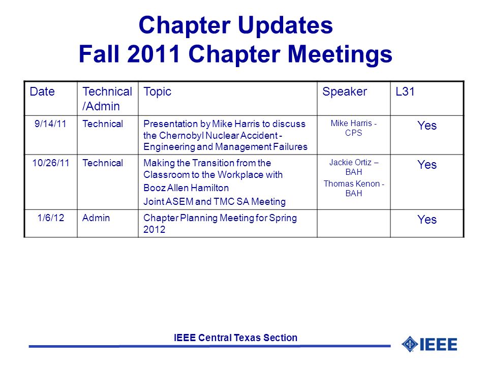 IEEE Central Texas Section Chapter Updates Fall 2011 Chapter Meetings DateTechnical /Admin TopicSpeakerL31 9/14/11TechnicalPresentation by Mike Harris to discuss the Chernobyl Nuclear Accident - Engineering and Management Failures Mike Harris - CPS Yes 10/26/11TechnicalMaking the Transition from the Classroom to the Workplace with Booz Allen Hamilton Joint ASEM and TMC SA Meeting Jackie Ortiz – BAH Thomas Kenon - BAH Yes 1/6/12 AdminChapter Planning Meeting for Spring 2012 Yes