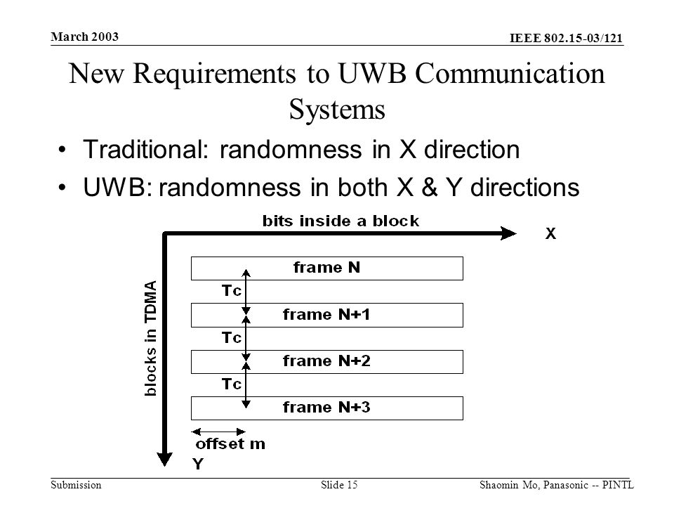 IEEE /121 Submission March 2003 Shaomin Mo, Panasonic -- PINTLSlide 15 New Requirements to UWB Communication Systems Traditional: randomness in X direction UWB: randomness in both X & Y directions